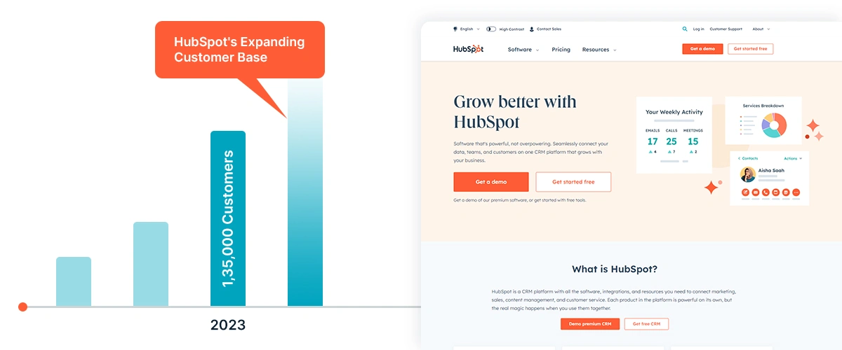 Rising Popularity of HubSpot