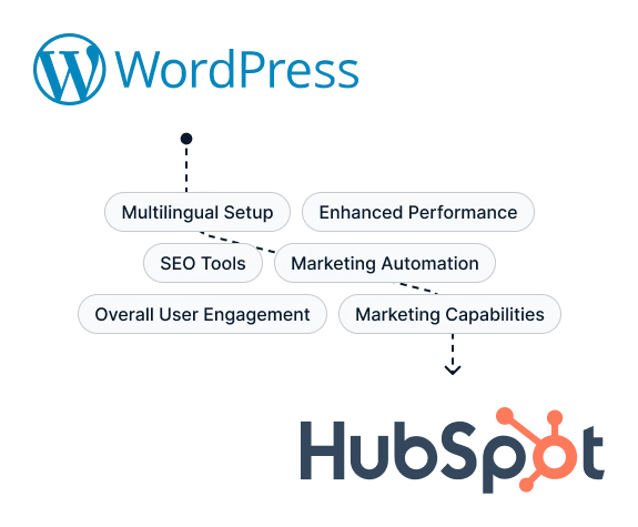 Wordpress-Hubspot